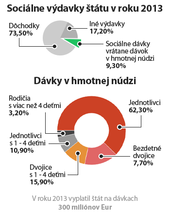 Sociálne výdavky štátu